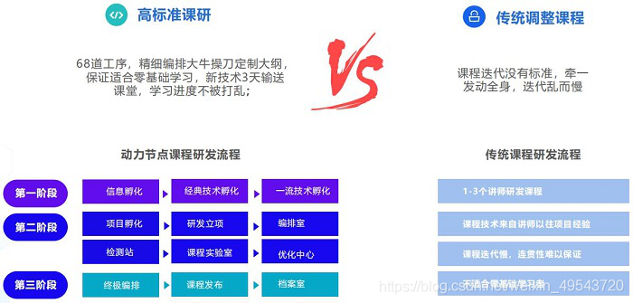 软件开发培训学校四大培训标准引领行业标杆